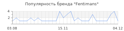 Популярность fentimans