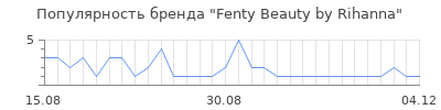 Популярность Fenty Beauty by Rihanna