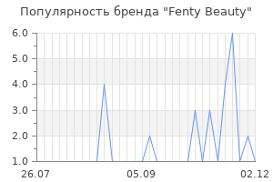 Популярность бренда fenty beauty