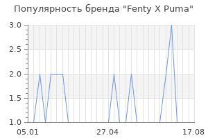 Популярность бренда fenty x puma