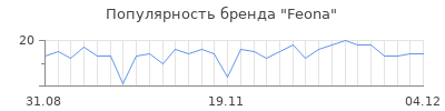 Популярность feona