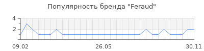 Популярность feraud