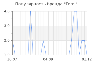 Популярность бренда ferei