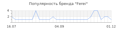 Популярность ferei