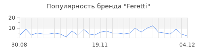 Популярность feretti