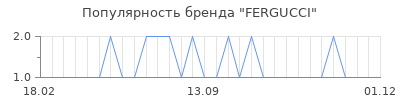 Популярность fergucci