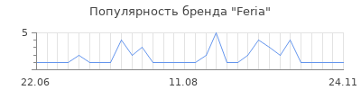 Популярность feria