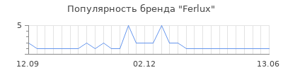 Популярность ferlux