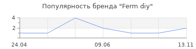 Популярность Ferm diy