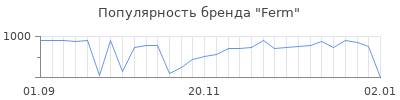 Популярность Ferm