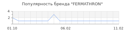 Популярность fermathron