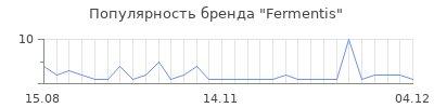 Популярность fermentis