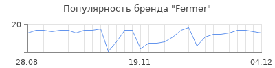 Популярность fermer