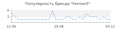 Популярность FermerZ
