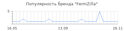 Популярность FermZilla