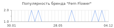 Популярность fern flower