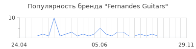 Популярность fernandes guitars