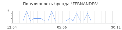 Популярность fernandes