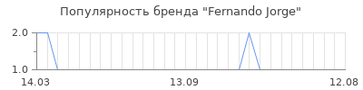 Популярность fernando jorge