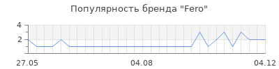 Популярность fero