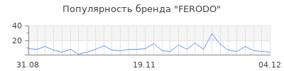 Популярность ferodo