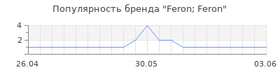 Популярность Feron; Feron