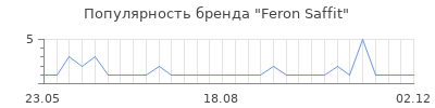 Популярность feron saffit
