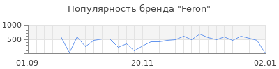 Популярность feron