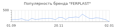 Популярность ferplast