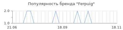 Популярность ferpuig