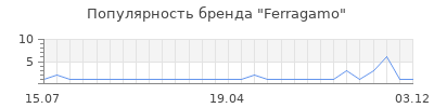 Популярность Ferragamo