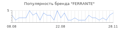 Популярность ferrante