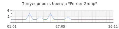 Популярность Ferrari Group