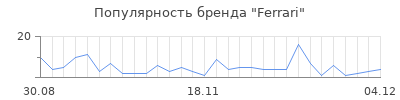 Популярность ferrari