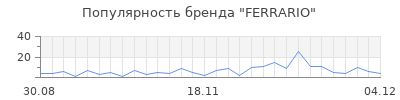 Популярность ferrario