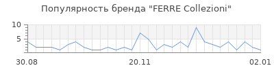 Популярность ferre collezioni