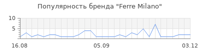 Популярность ferre milano