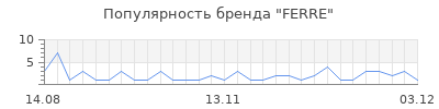 Популярность ferre