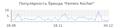 Популярность ferrero rocher