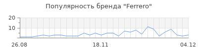 Популярность ferrero