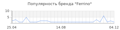 Популярность ferrino