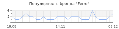 Популярность ferro