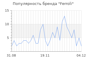 Популярность бренда ferroli