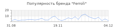 Популярность ferroli