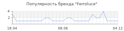 Популярность ferroluce