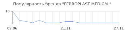 Популярность FERROPLAST MEDICAL