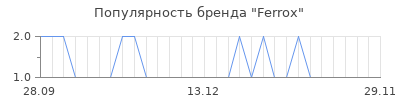 Популярность Ferrox