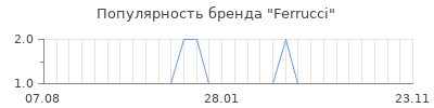 Популярность ferrucci