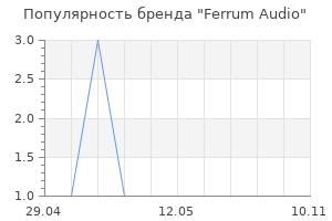 Популярность бренда Ferrum Audio
