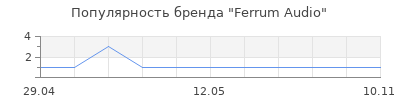 Популярность Ferrum Audio